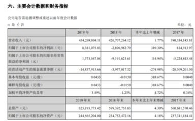 匯源通信2019年凈利潤(rùn)扭虧為盈，林業(yè)產(chǎn)品銷售成關(guān)鍵驅(qū)動(dòng)力